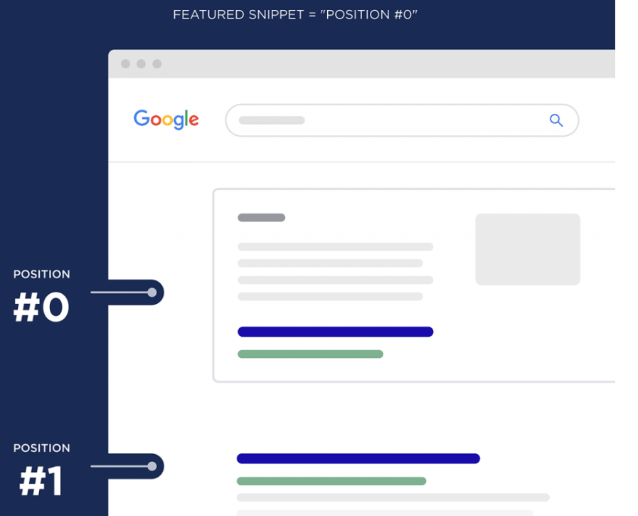 featured snippet position 0 on a SERP