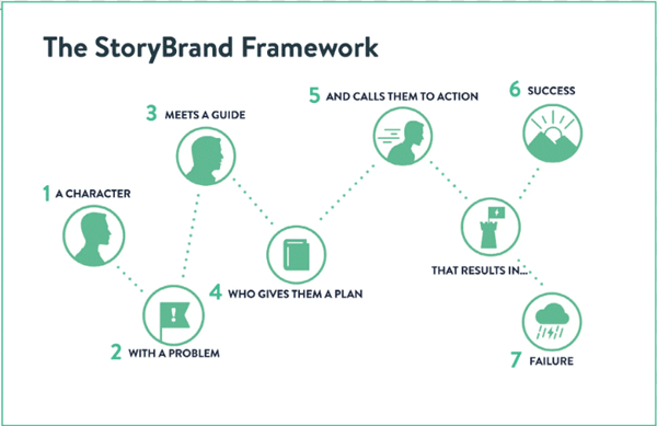 Infographic of the StoryBrand framework